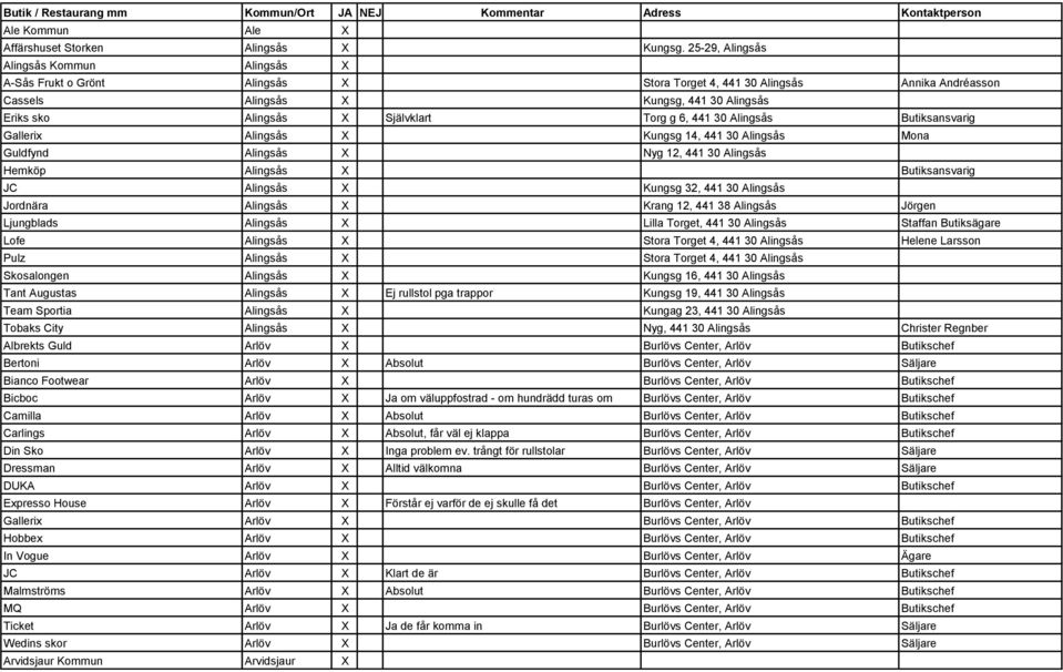Torg g 6, 441 30 Alingsås Butiksansvarig Gallerix Alingsås X Kungsg 14, 441 30 Alingsås Mona Guldfynd Alingsås X Nyg 12, 441 30 Alingsås Hemköp Alingsås X Butiksansvarig JC Alingsås X Kungsg 32, 441