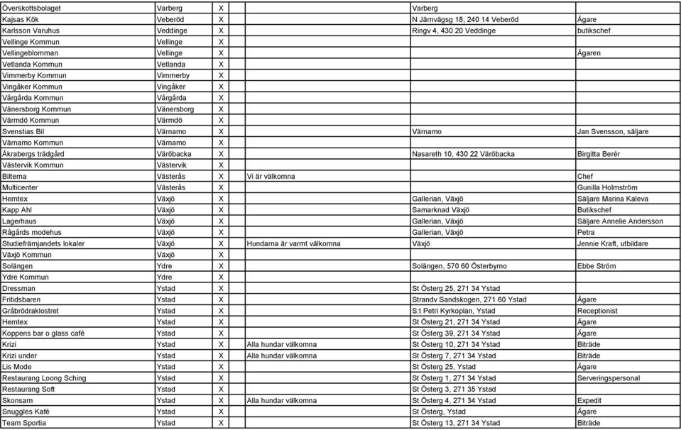 Svenstias Bil Värnamo X Värnamo Jan Svensson, säljare Värnamo Kommun Värnamo X Åkrabergs trädgård Väröbacka X Nasareth 10, 430 22 Väröbacka Birgitta Berér Västervik Kommun Västervik X Biltema