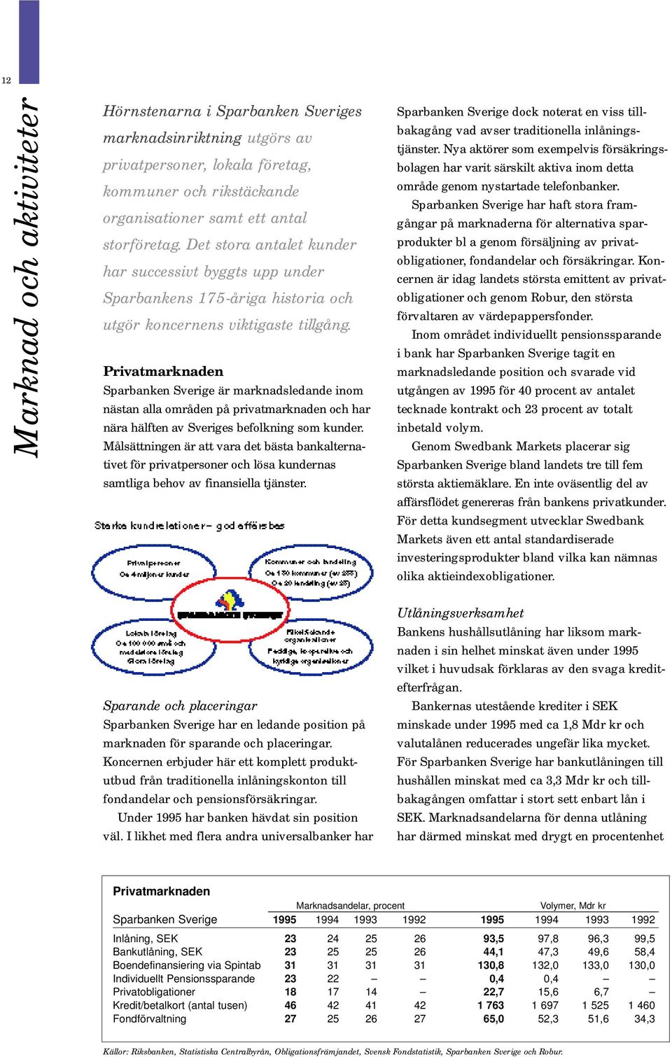 Privatmarknaden Sparbanken Sverige är marknadsledande inom nästan alla områden på privatmarknaden och har nära hälften av Sveriges befolkning som kunder.