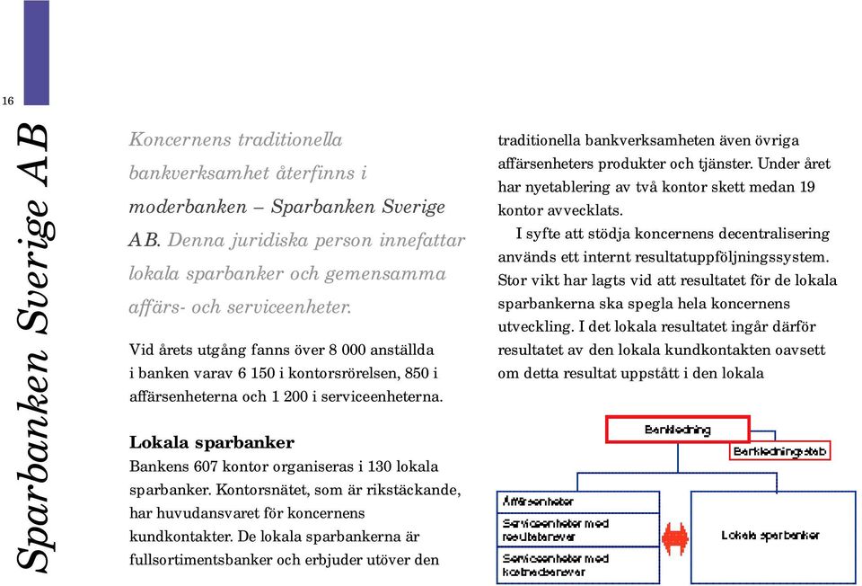 Vid årets utgång fanns över 8 000 anställda i banken varav 6 150 i kontorsrörelsen, 850 i affärsenheterna och 1 200 i serviceenheterna.