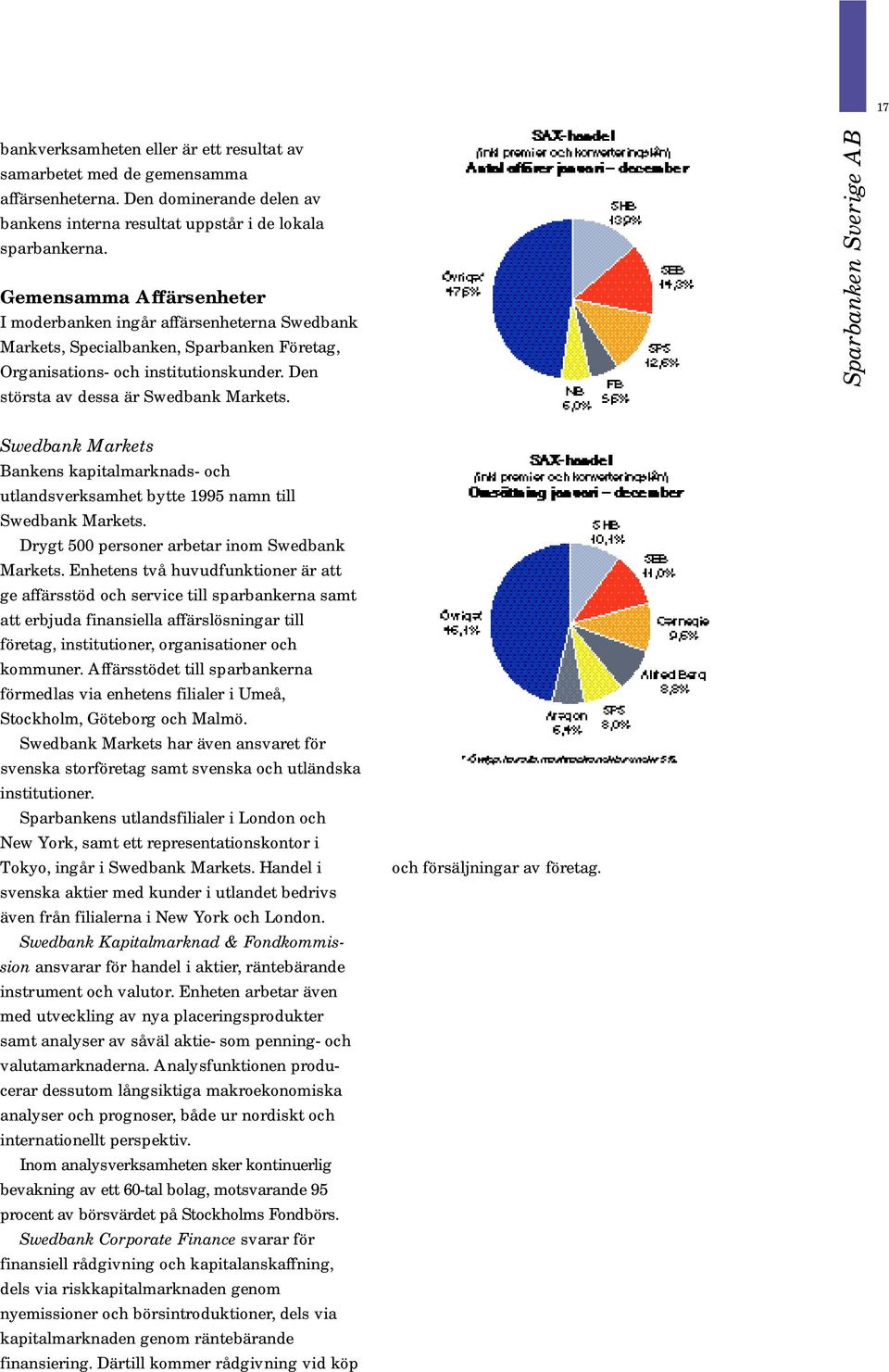 Sparbanken Sverige AB Swedbank Markets Bankens kapitalmarknads- och utlandsverksamhet bytte 1995 namn till Swedbank Markets. Drygt 500 personer arbetar inom Swedbank Markets.