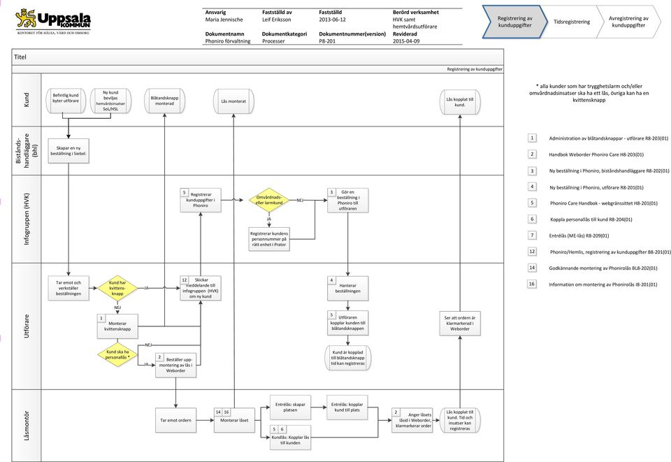 Administration av blåtandsknappar - utförare R8-0(0) Handbok Weborder Phoniro Care H8-0(0) Ny beställning i Phoniro, biståndshandläggare R8-0(0) Infogruppen (HVK) Registrerar i Phoniro