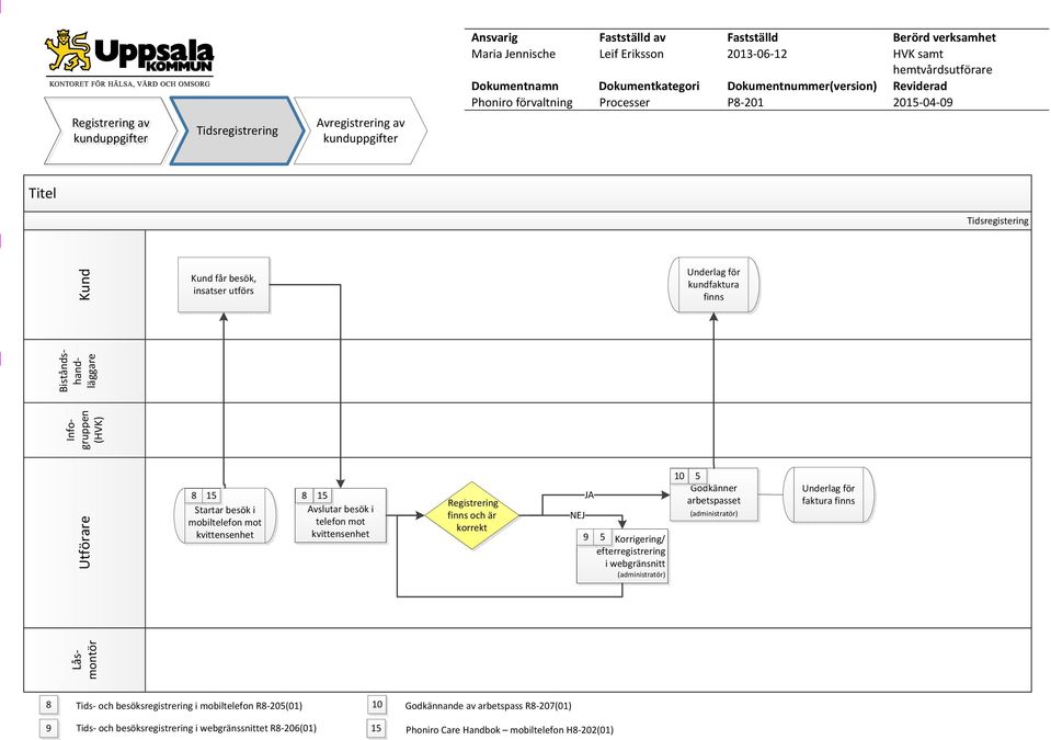 Korrigering/ efterregistrering i webgränsnitt (administratör) 0 Godkänner arbetspasset (administratör) Underlag för faktura finns 8 Tids- och