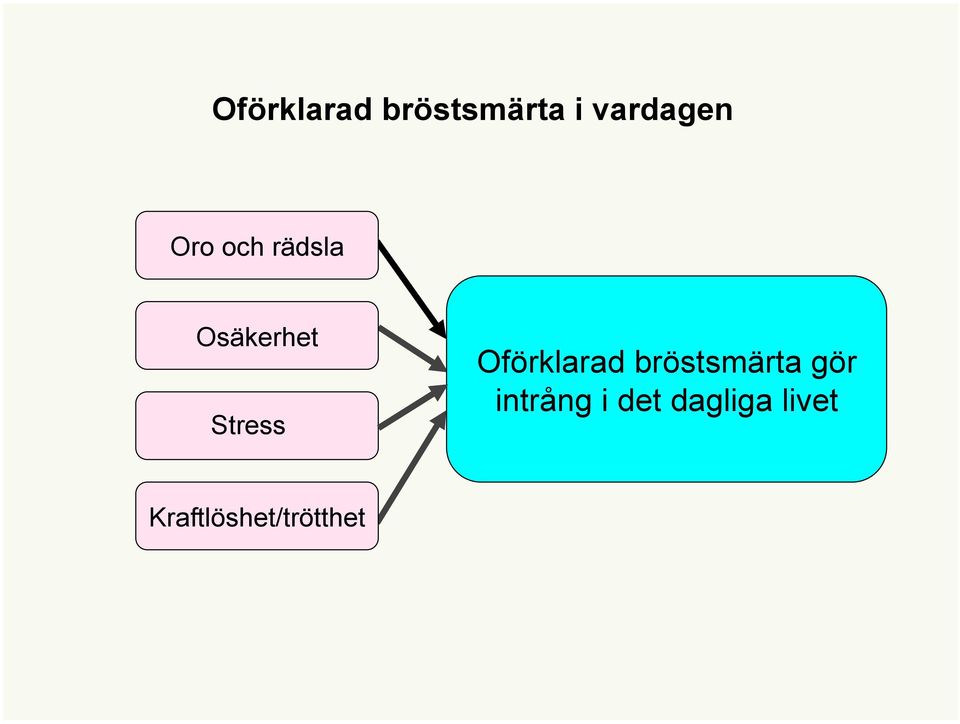 Oförklarad bröstsmärta gör intrång