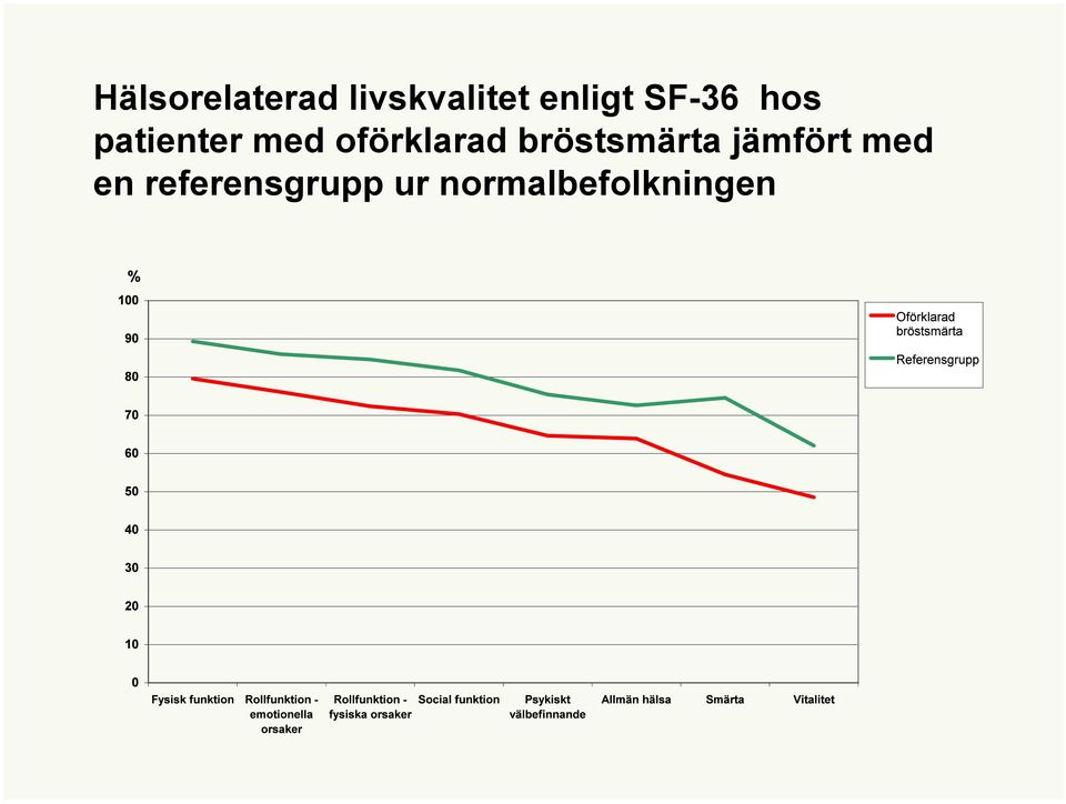 oförklarad bröstsmärta jämfört