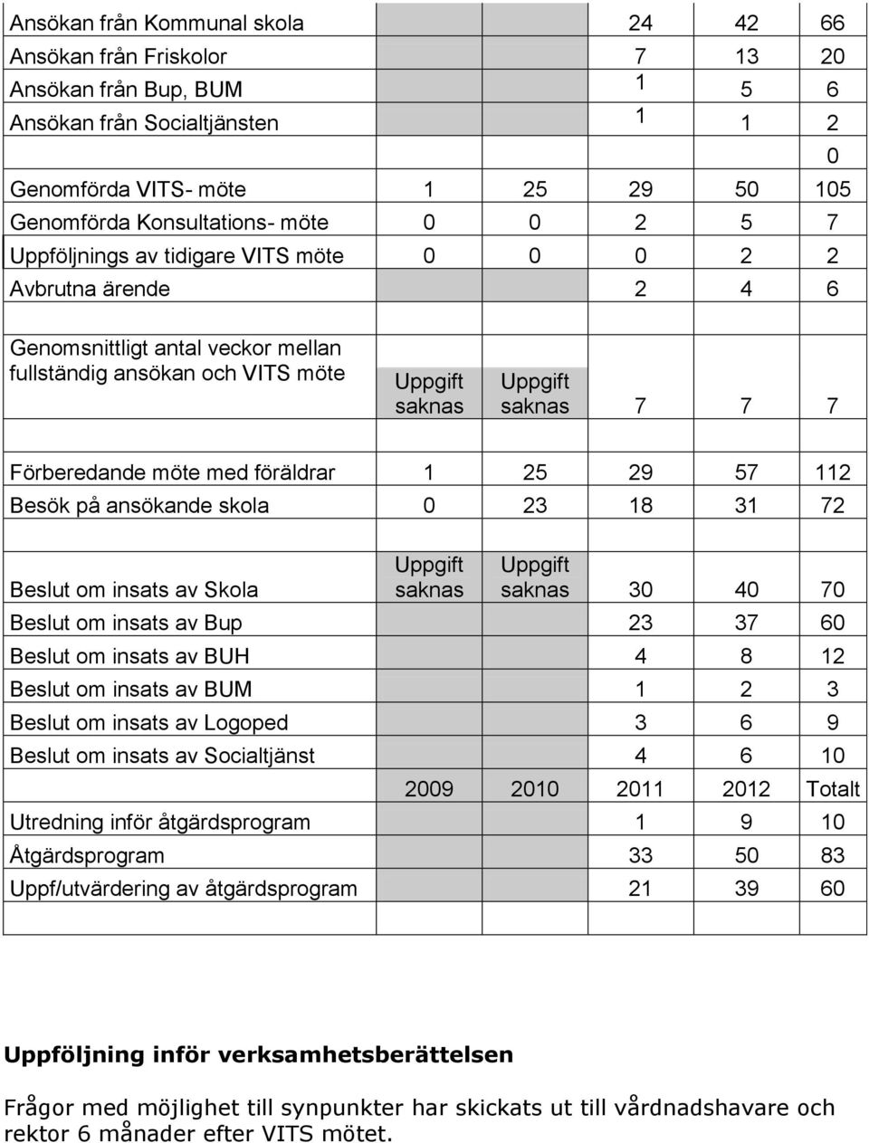 med föräldrar 1 25 29 57 112 Besök på ansökande skola 0 23 18 31 72 Beslut om insats av Skola Uppgift saknas Uppgift saknas 30 40 70 Beslut om insats av Bup 23 37 60 Beslut om insats av BUH 4 8 12