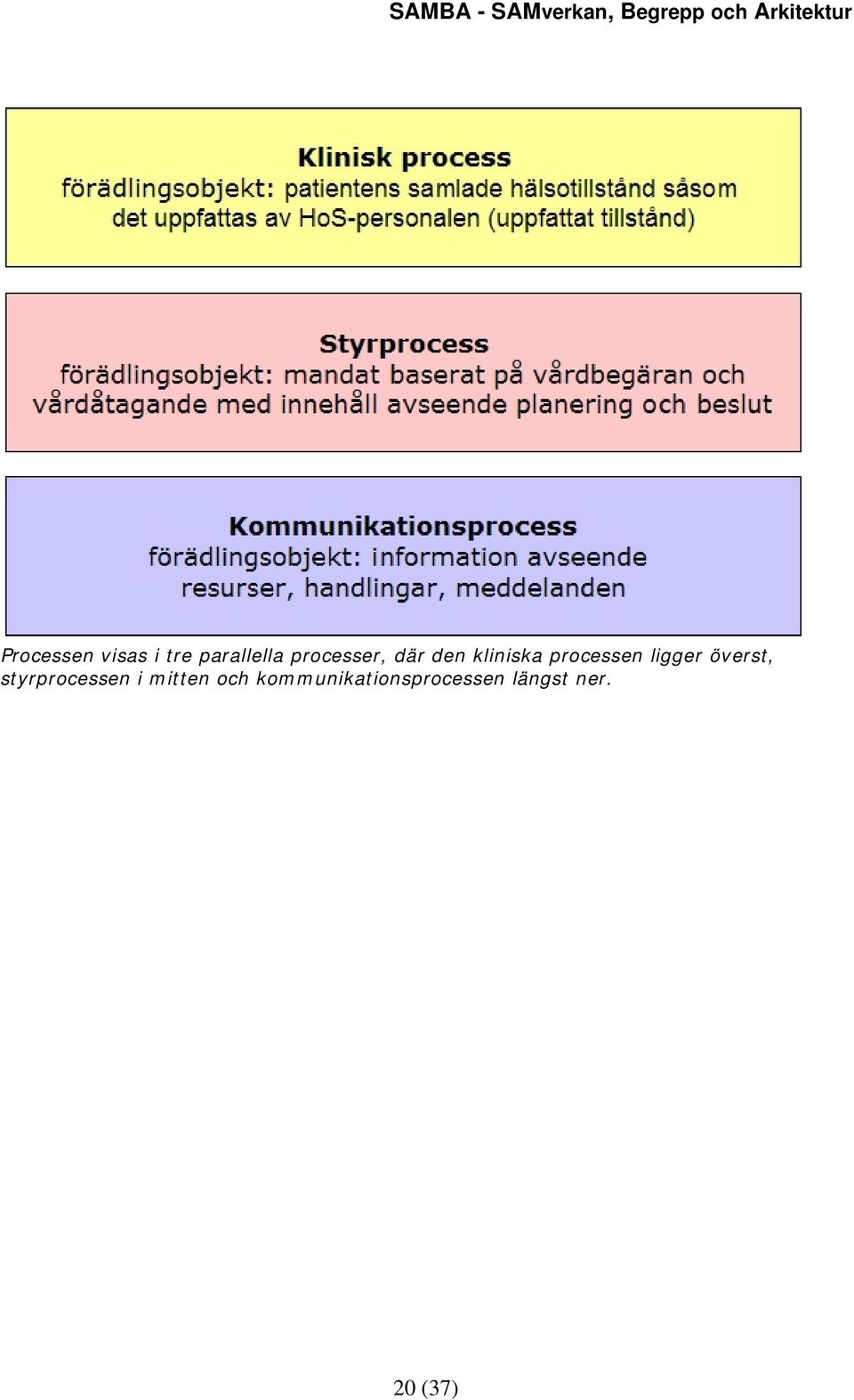 ligger överst, styrprocessen i mitten