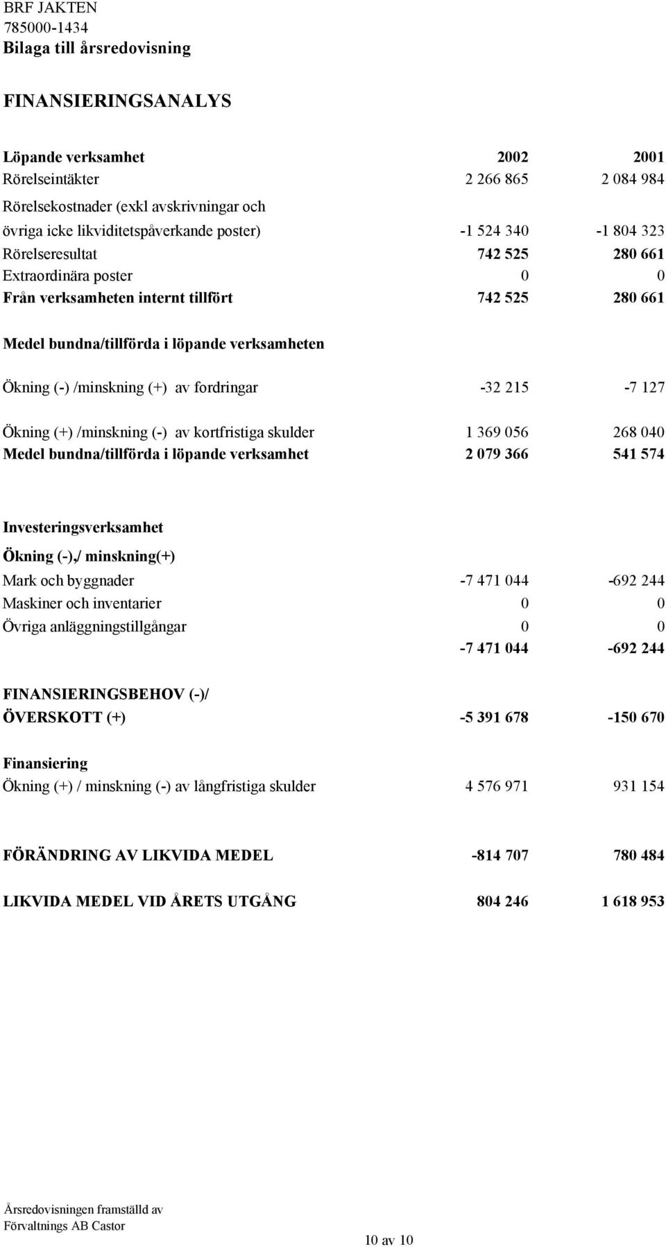 av fordringar -32 215-7 127 Ökning (+) /minskning (-) av kortfristiga skulder 1 369 056 268 040 Medel bundna/tillförda i löpande verksamhet 2 079 366 541 574 Investeringsverksamhet Ökning (-),/