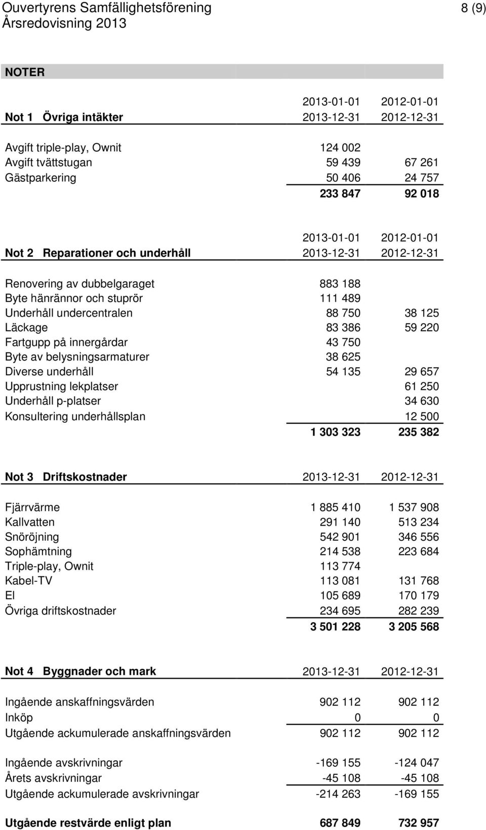 Underhåll undercentralen 88 750 38 125 Läckage 83 386 59 220 Fartgupp på innergårdar 43 750 Byte av belysningsarmaturer 38 625 Diverse underhåll 54 135 29 657 Upprustning lekplatser 61 250 Underhåll