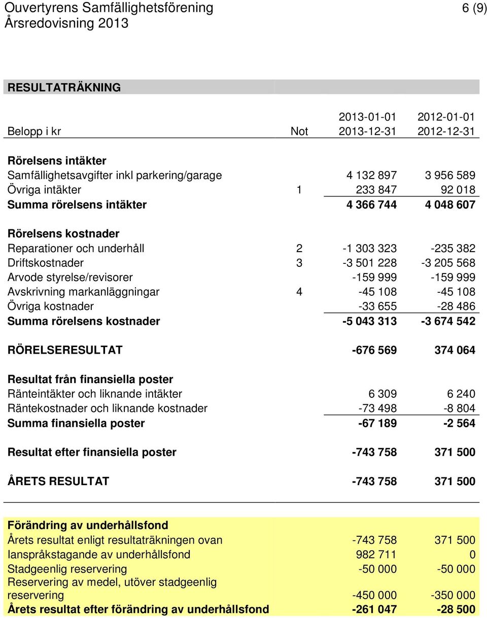 568 Arvode styrelse/revisorer -159 999-159 999 Avskrivning markanläggningar 4-45 108-45 108 Övriga kostnader -33 655-28 486 Summa rörelsens kostnader -5 043 313-3 674 542 RÖRELSERESULTAT -676 569 374