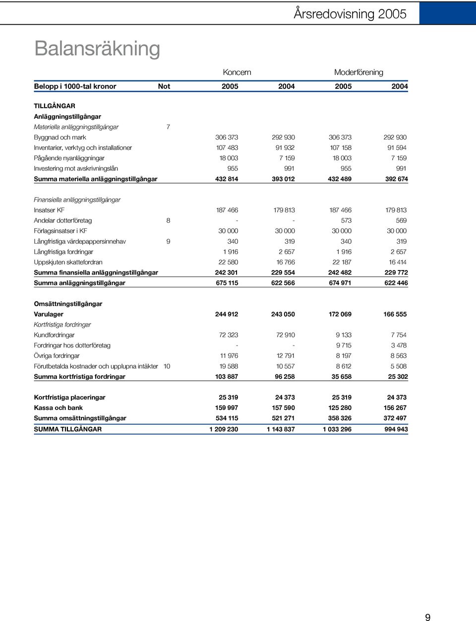 materiella anläggningstillgångar 432 814 393 012 432 489 392 674 Finansiella anläggningstillgångar Insatser KF 187 466 179 813 187 466 179 813 Andelar dotterföretag 8 - - 573 569 Förlagsinsatser i KF