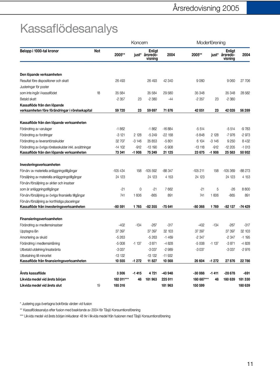 380-44 -2 357 23-2 380 Kassaflöde från den löpande verksamheten före förändringar i rörelsekapital 59 720 23 59 697 71 876 42 051 23 42 028 56 289 Kassaflöde från den löpande verksamheten Förändring