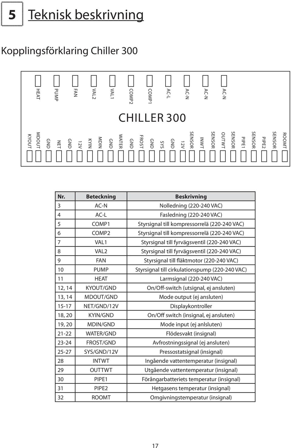 Beteckning Beskrivning 3 AC-N Nolledning (220-240 VAC) 4 AC-L Fasledning (220-240 VAC) 5 COMP1 Styrsignal till kompressorrelä (220-240 VAC) 6 COMP2 Styrsignal till kompressorrelä (220-240 VAC) 7 VAL1