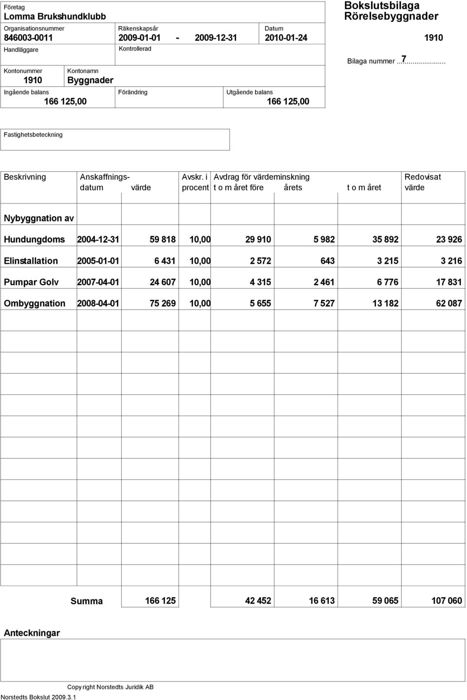 Hundungdoms 2004-12-31 9 818 10,00 29 910 982 3 892 23 92 Elinstallation 200-01-01 431 10,00 2 72 43 3 21 3 21 Pumpar