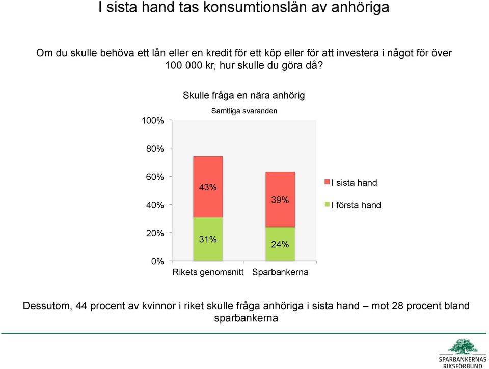 Skulle fråga en nära anhörig 10 8 6 4 43% 39% I sista hand I första hand 2 31% 2 Dessutom,