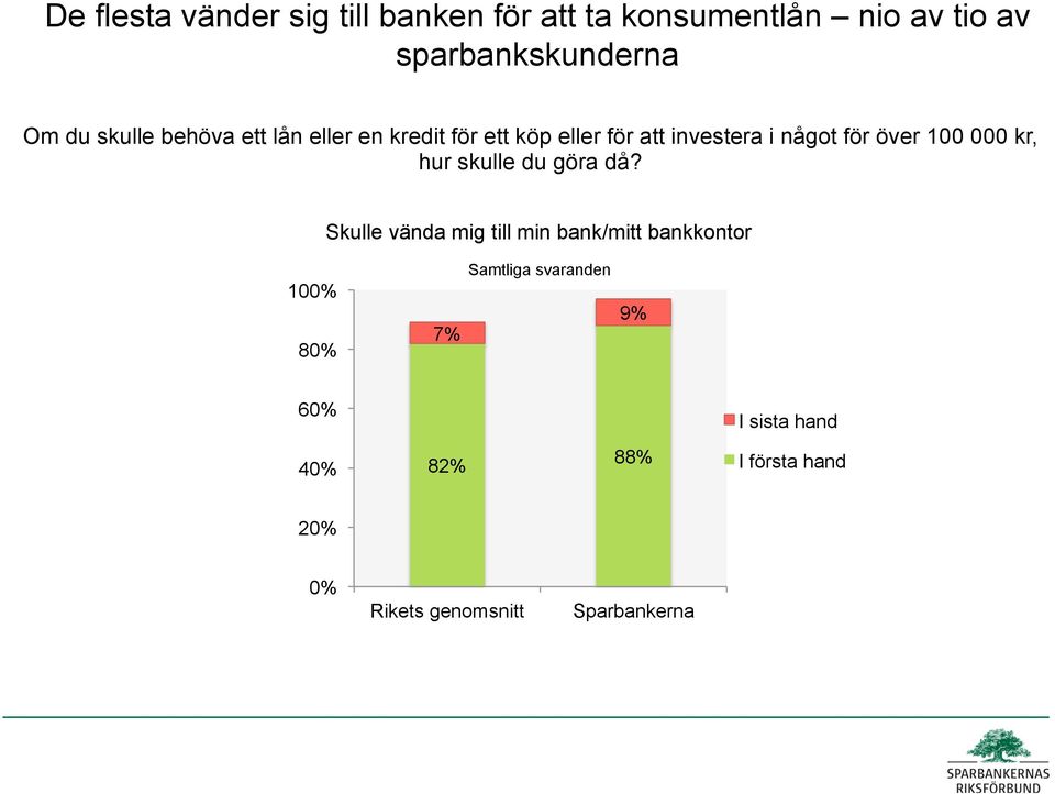 för att investera i något för över 100 000 kr, hur skulle du göra då?