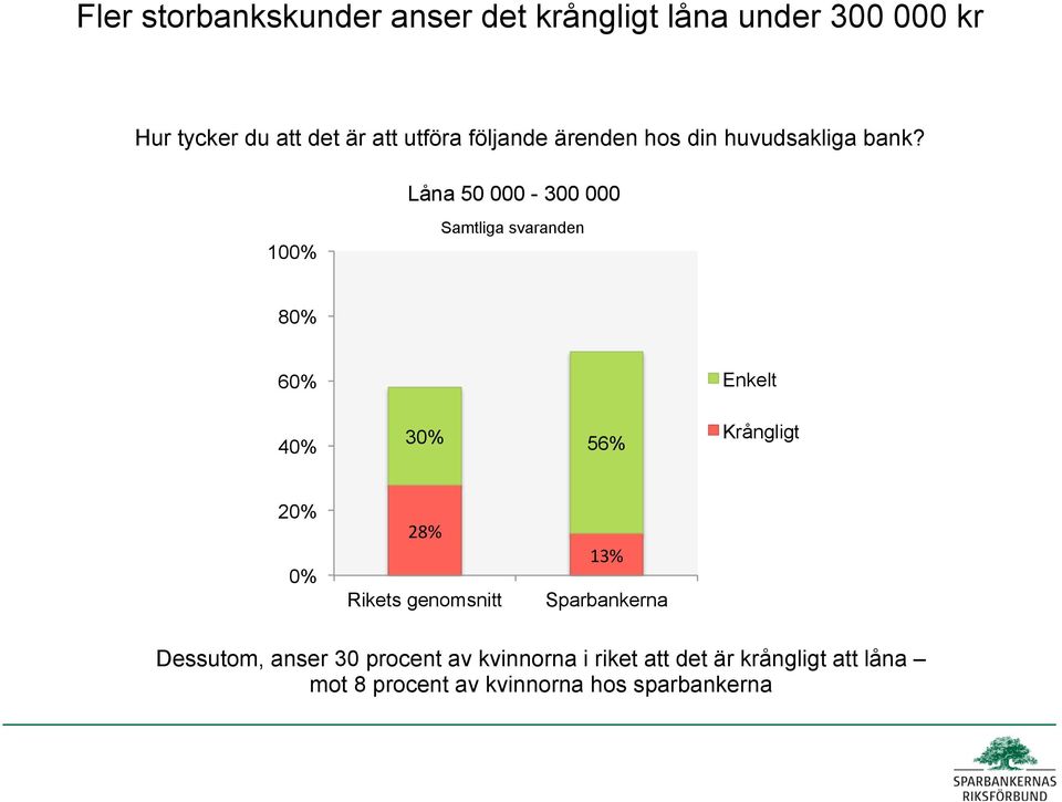 Låna 50 000-300 000 10 8 6 4 3 56% Enkelt Krångligt 2 28% 13% Dessutom, anser 30