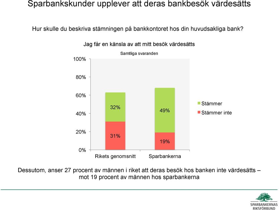 Jag får en känsla av att mitt besök värdesätts 10 8 6 4 3 49% Stämmer Stämmer inte 2 31%