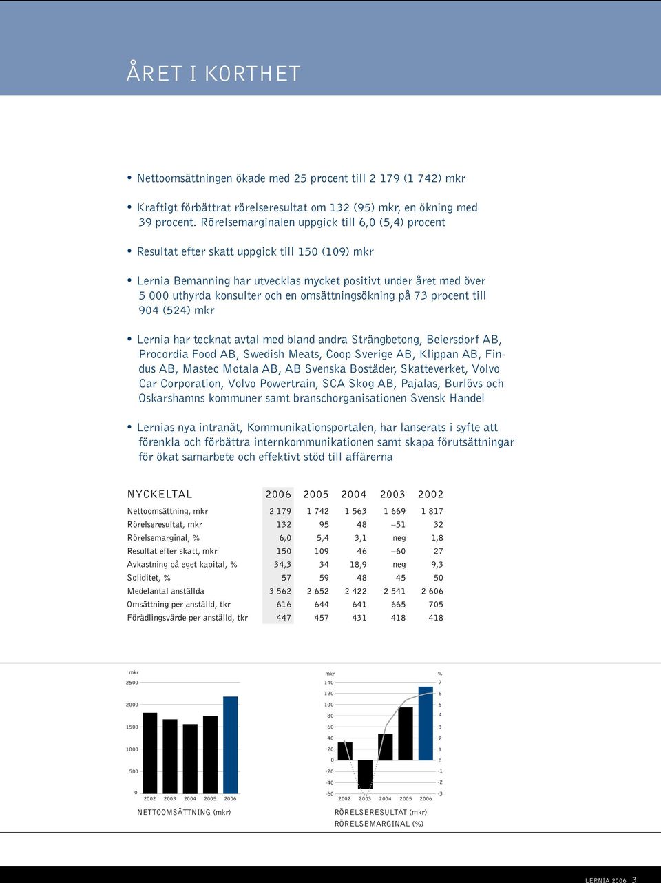 omsättningsökning på 73 procent till 904 (524) mkr Lernia har tecknat avtal med bland andra Strängbetong, Beiersdorf AB, Procordia Food AB, Swedish Meats, Coop Sverige AB, Klippan AB, Findus AB,