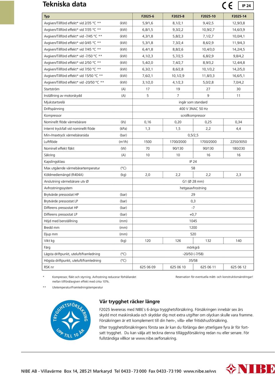 vid 0/45 C ** (kw) 5,3/1,8 7,3/2,4 8,6/2,9 11,9/4,3 Avgiven/Tillförd effekt* vid 7/45 C ** (kw) 6,4/1,8 8,8/2,6 10,4/3,0 14,2/4,5 Avgiven/Tillförd effekt* vid -7/50 C ** (kw) 4,1/2,3 5,7/2,5 6,8/2,9