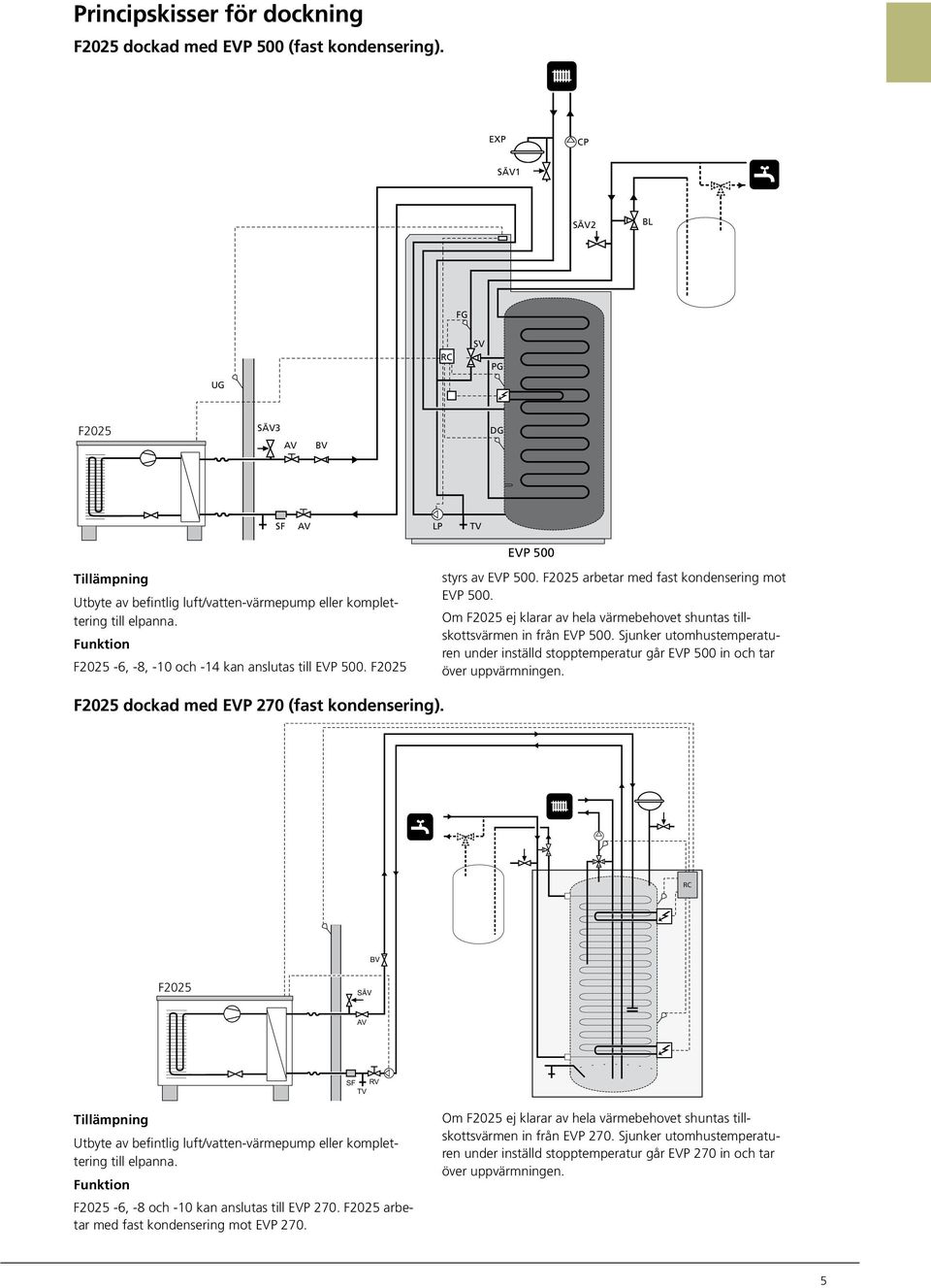 Funktion F2025-6, -8, -10 och -14 kan anslutas till EVP 500. F2025 styrs av EVP 500. F2025 arbetar med fast kondensering mot EVP 500.