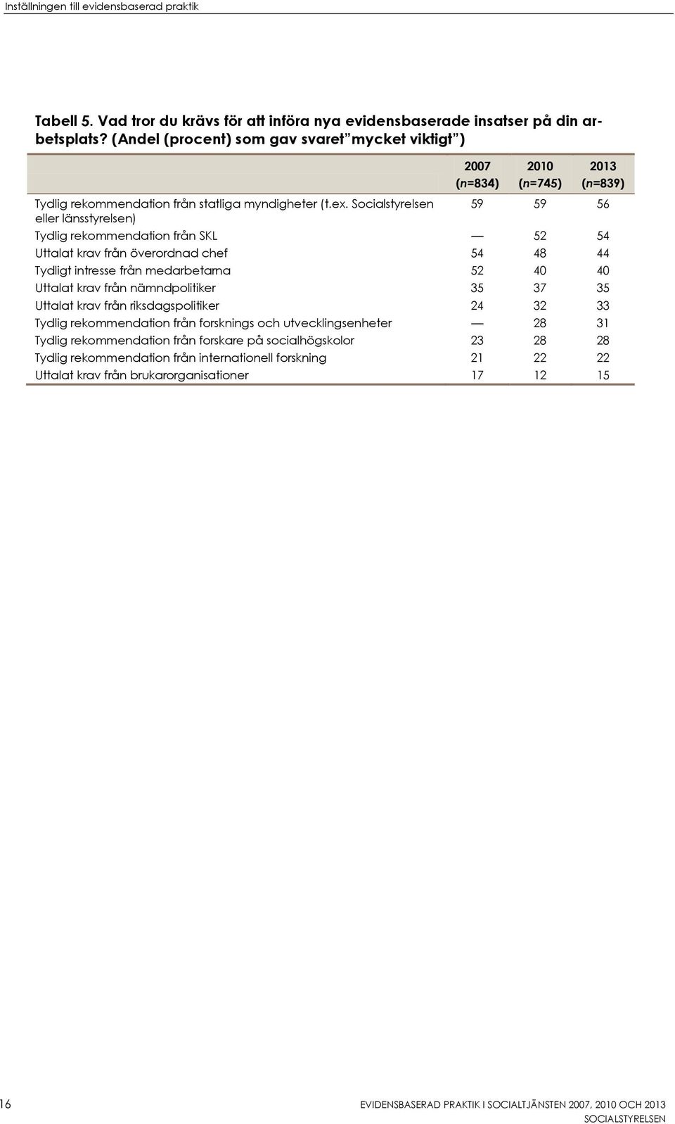 Socialstyrelsen 59 59 56 eller länsstyrelsen) Tydlig rekommendation från SKL 52 54 Uttalat krav från överordnad chef 54 48 44 Tydligt intresse från medarbetarna 52 40 40 Uttalat krav från