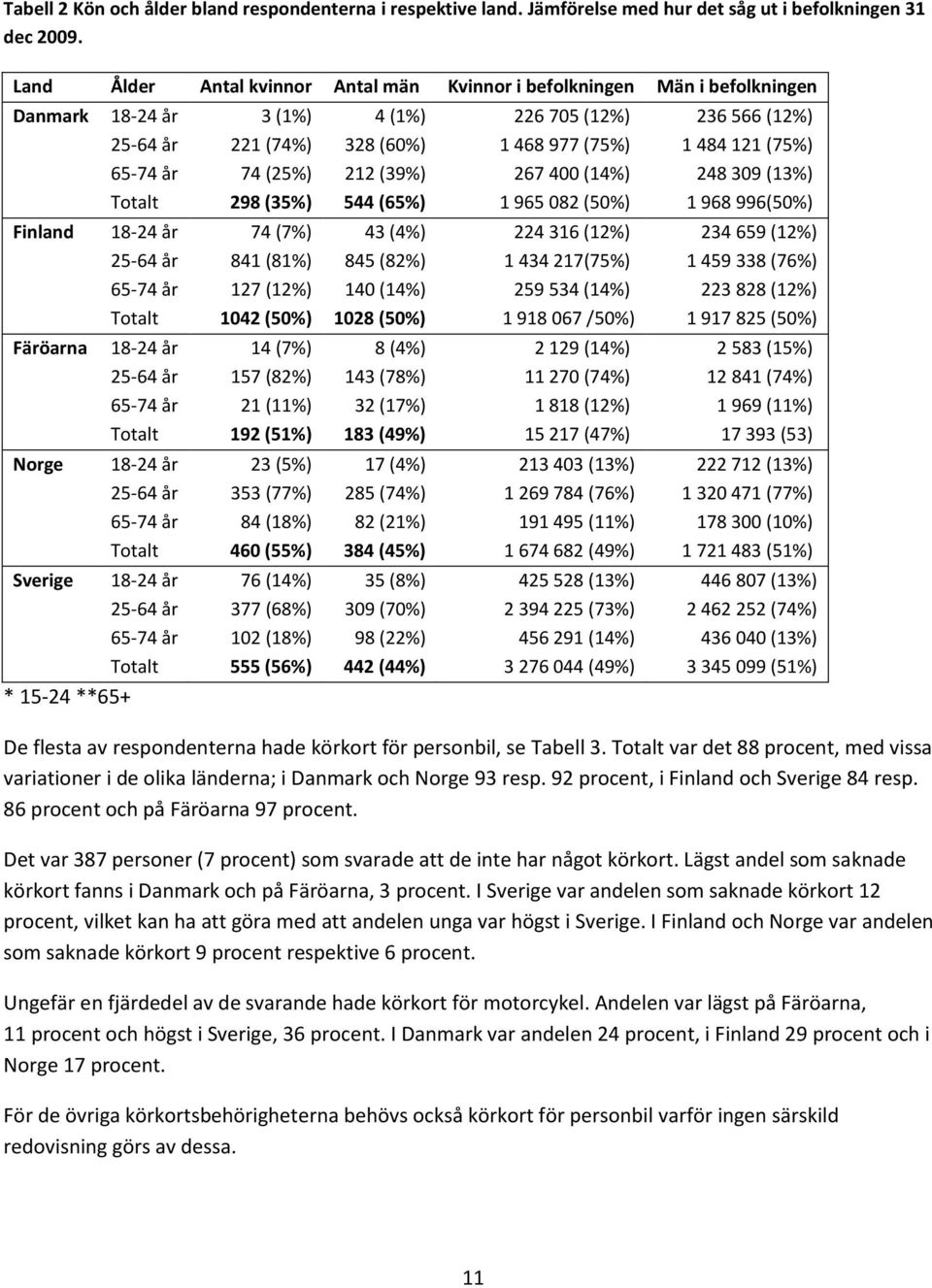 65-74 år 74 (25%) 212 (39%) 267 400 (14%) 248 309 (13%) Totalt 298 (35%) 544 (65%) 1 965 082 (50%) 1 968 996(50%) Finland 18-24 år 74 (7%) 43 (4%) 224 316 (12%) 234 659 (12%) 25-64 år 841 (81%) 845