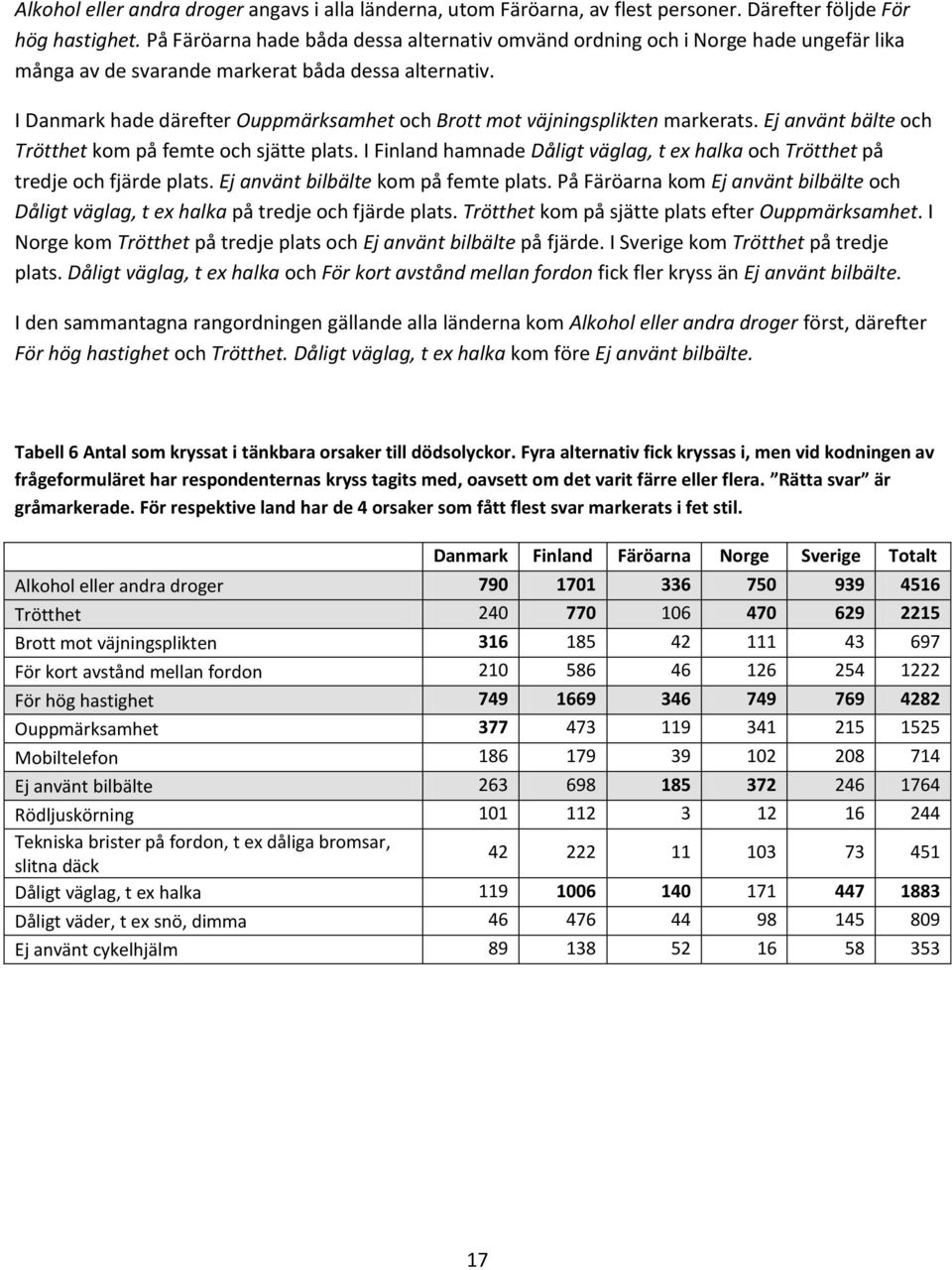 I Danmark hade därefter Ouppmärksamhet och Brott mot väjningsplikten markerats. Ej använt bälte och Trötthet kom på femte och sjätte plats.