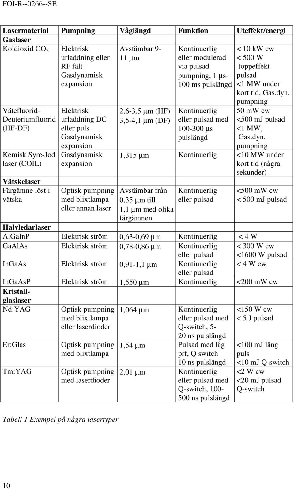 2,6-3,5 µm (HF) 3,5-4,1 µm (DF) Kontinuerlig eller modulerad via pulsad pumpning, 1 µs- 100 ms pulslängd Kontinuerlig eller pulsad med 100-300 µs pulslängd <10kWcw < 500 W toppeffekt pulsad <1 MW