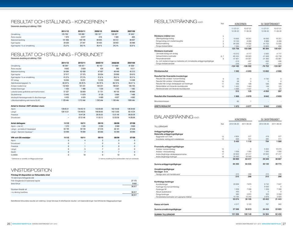 Idrottslyft/Handslagsmedel till våra föreningar Liftkortsomsättning exkl moms SLAO 211/12 125 758 1 1 973 11 856 29 32 23,3 % 211/12 9 394 1 9 642 54 564 37 17 41, % 16 5 82,24 % 152 953 1 42 51 527