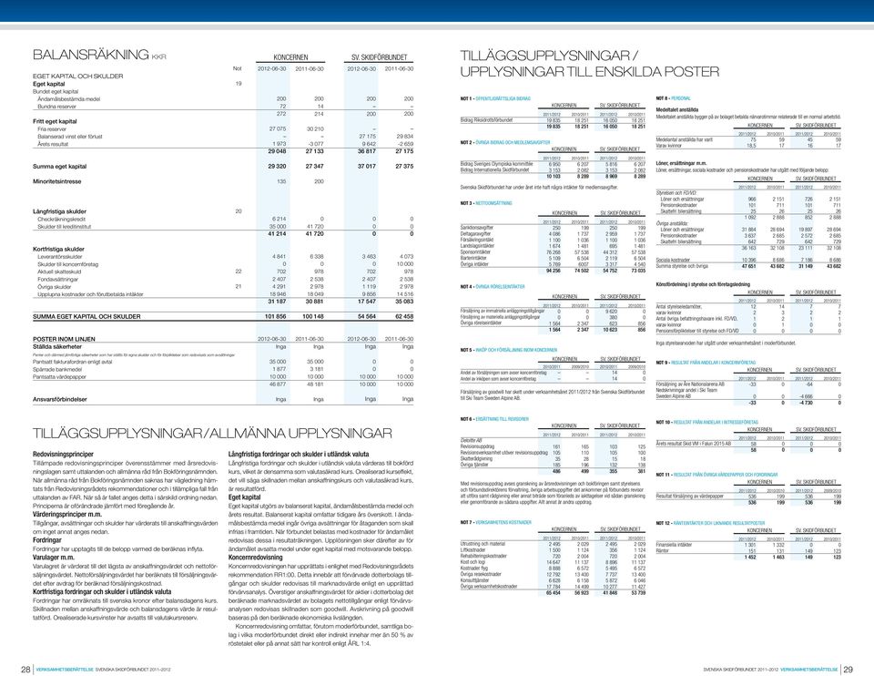 skulder Upplupna kostnader och förutbetalda intäkter SUMMA EGET KAPITAL OCH SKULDER POSTER INOM LINJEN Ställda säkerheter Panter och därmed jämförliga säkerheter som har ställts för egna skulder och