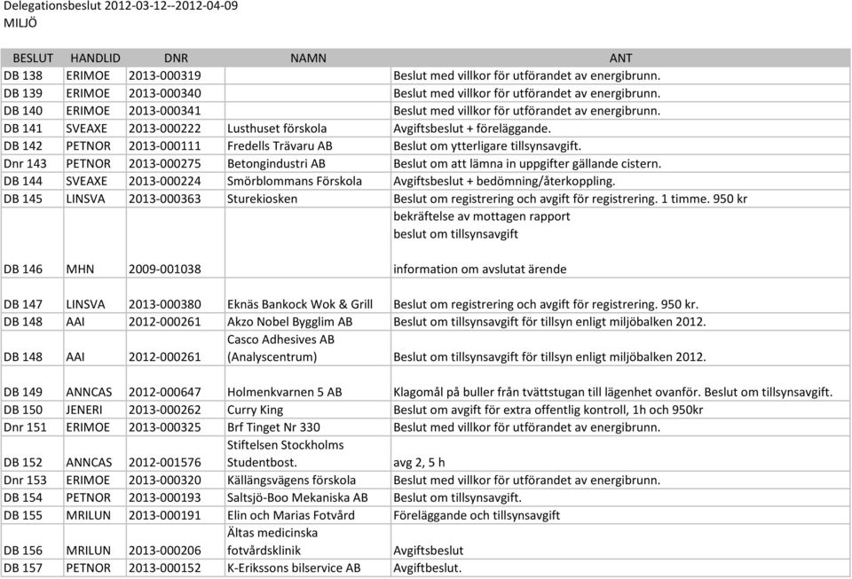 DB 141 SVEAXE 2013-000222 Lusthuset förskola Avgiftsbeslut + föreläggande. DB 142 PETNOR 2013-000111 Fredells Trävaru AB Beslut om ytterligare tillsynsavgift.