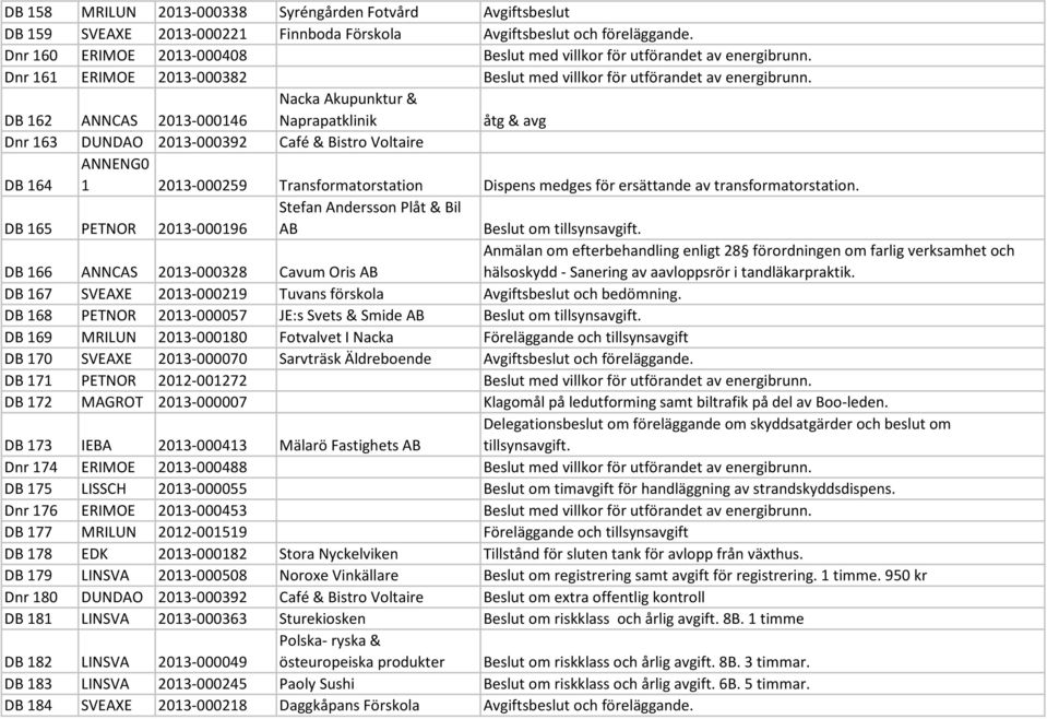 DB 162 ANNCAS 2013-000146 Nacka Akupunktur & Naprapatklinik åtg & avg Dnr 163 DUNDAO 2013-000392 Café & Bistro Voltaire DB 164 1 2013-000259 Transformatorstation Dispens medges för ersättande av