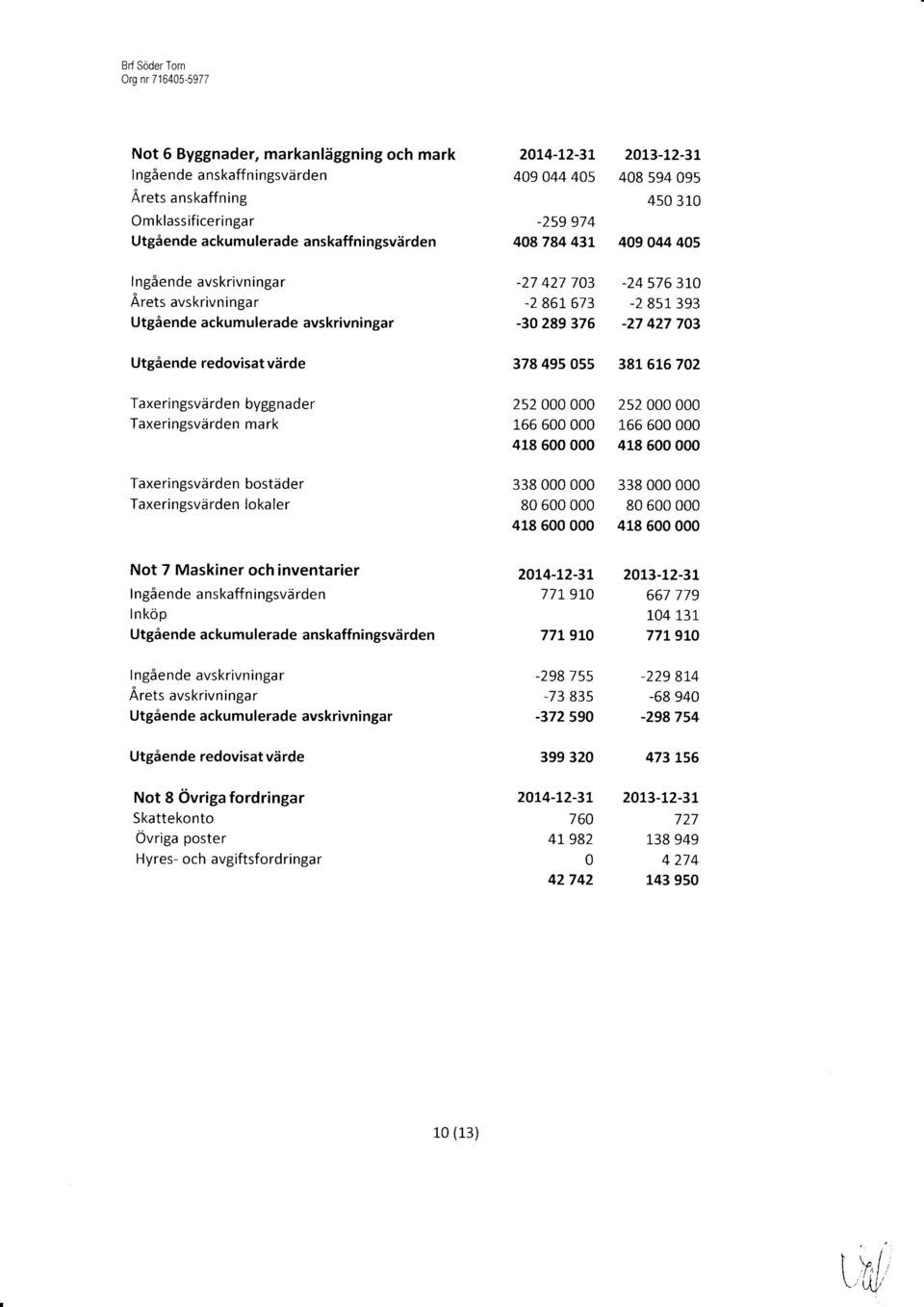 -2 861_ 673-2 851 393-30 289 375-27 427 703 378 495 055 38L6t6702 Taxeringsvärden byggnader Taxeringsvärden mark 252 000 000 252 000 000 166 600 000 166 600 000 418 500 000 418 600 000