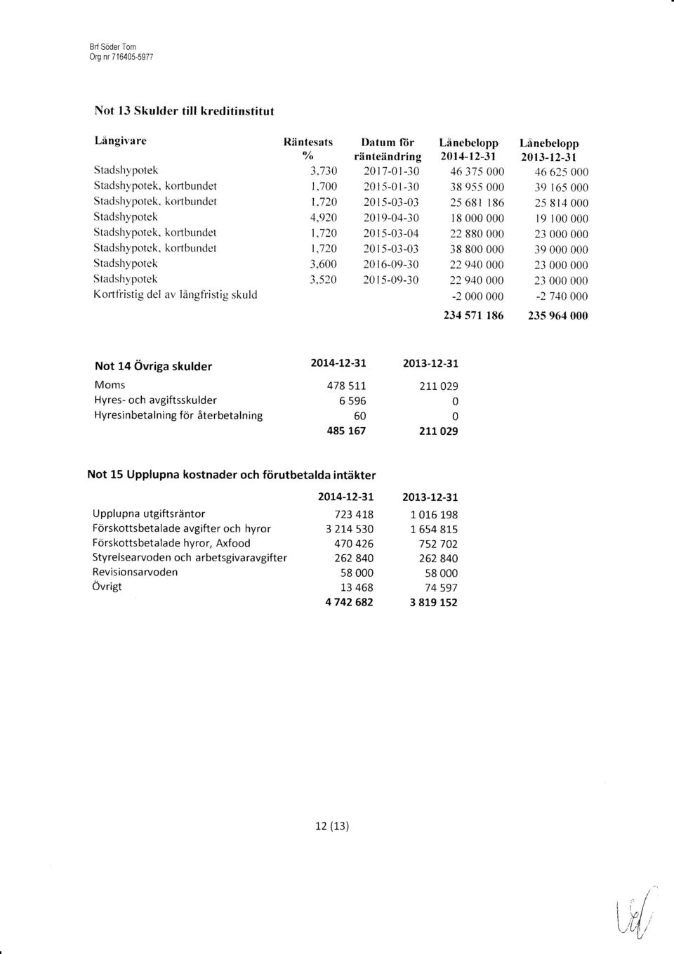 520 Datum ftir ränteändring 20I7-0t-30 2015-0t-30 2015-03-03 20 I 9-04-30 20 r 5-03-04 20 r 5-03-03 20 r 6-09-30 20 r-5-09-30 Lånebelopp 2014-12-31 46 375 000 38 955 000 25 68t I86 I 8 000 000 22 880