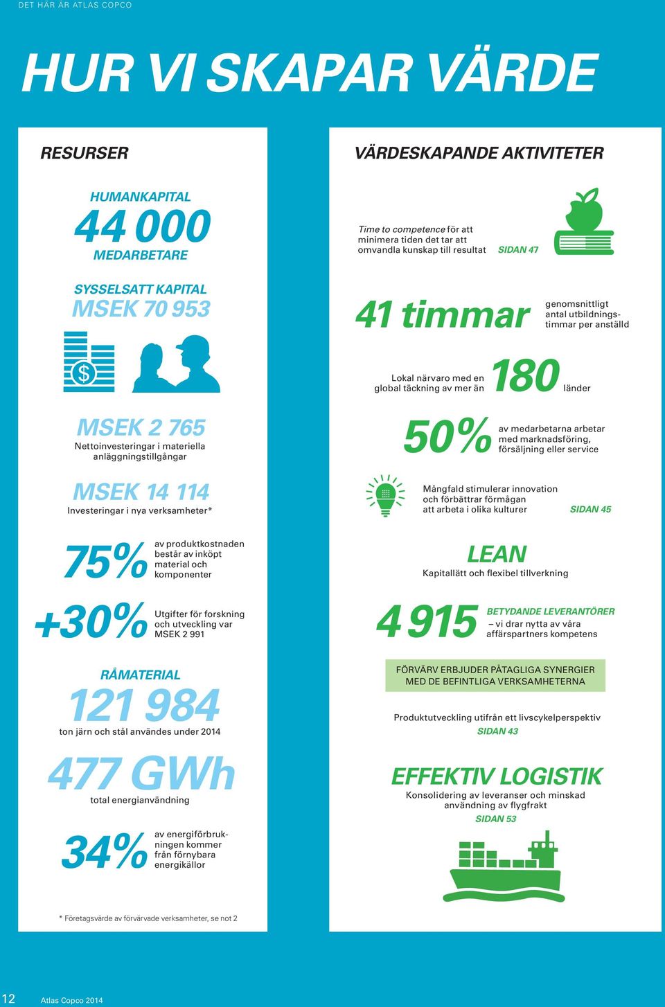 materiella anläggningstillgångar MSEK 14 114 Investeringar i nya verksamheter* 75% av produktkostnaden består av inköpt material och komponenter 50% av medarbetarna arbetar med marknadsföring,