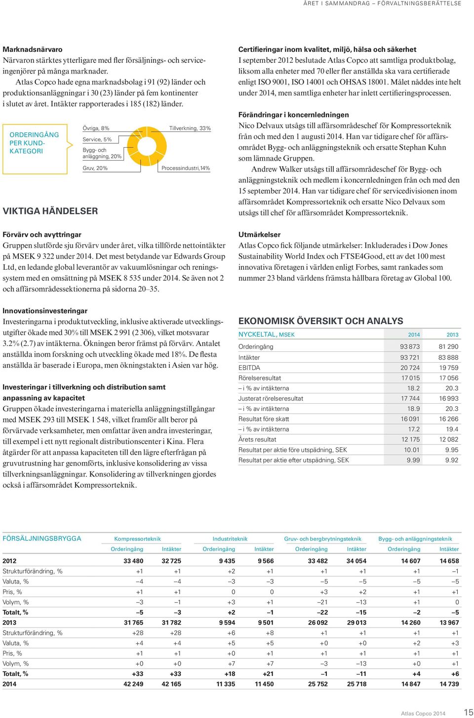 ORDERINGÅNG PER KUND- KATEGORI Övriga, 8% Tillverkning, 33% Service, 5% VIKTIGA HÄNDELSER Bygg- och anläggning, 20% Gruv, 20% Processindustri, 14% Certifieringar inom kvalitet, miljö, hälsa och