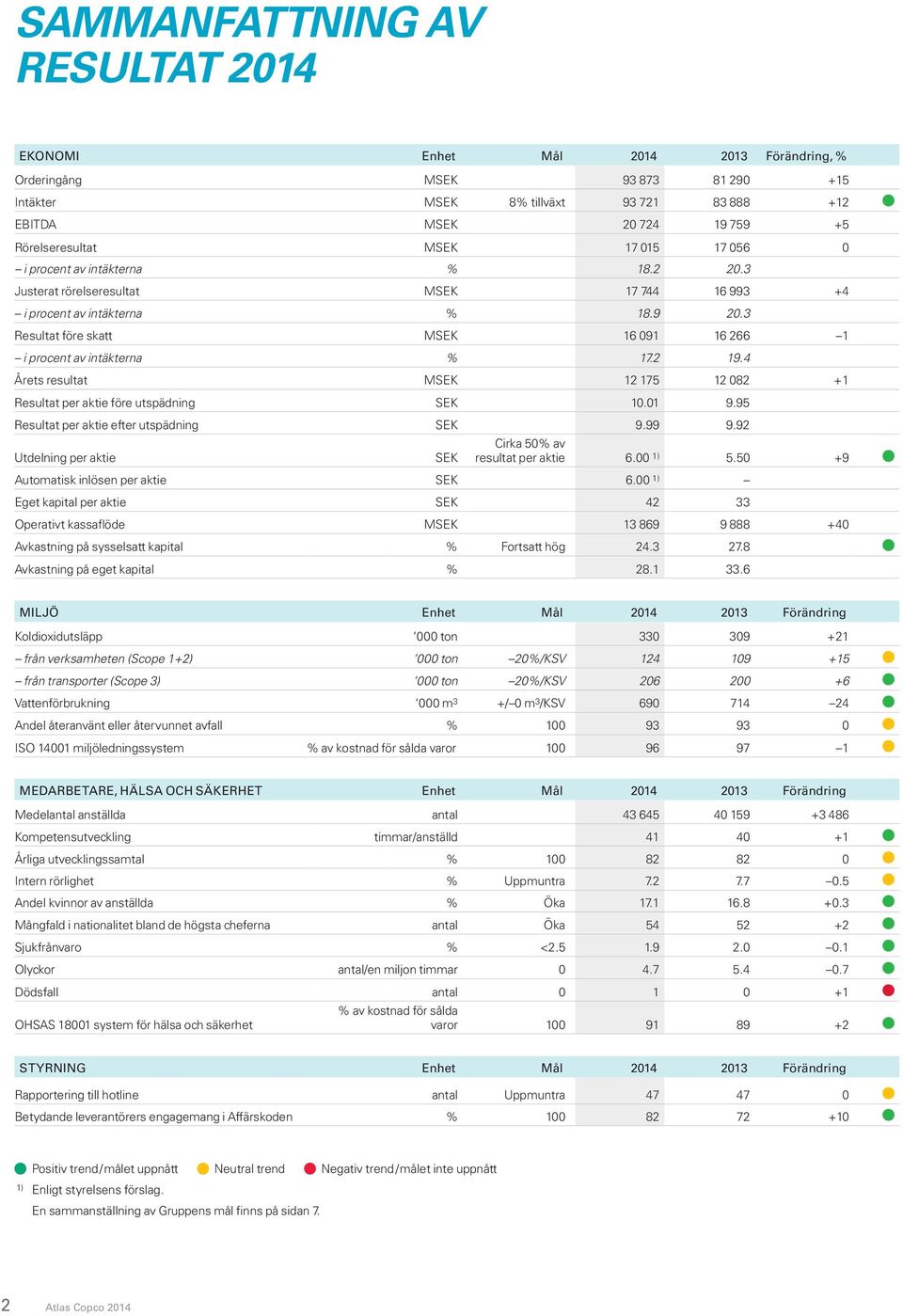 3 Resultat före skatt MSEK 16 091 16 266 1 i procent av intäkterna % 17.2 19.4 Årets resultat MSEK 12 175 12 082 +1 Resultat per aktie före utspädning SEK 10.01 9.