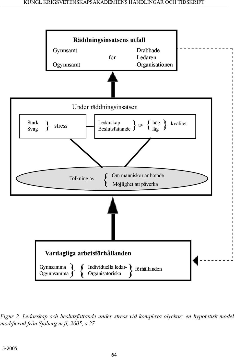Vardagliga arbetsförhållanden Gynnsamma Individuella ledar- förhållanden Ogynnsamma } Organisatoriska } } Figur 2.