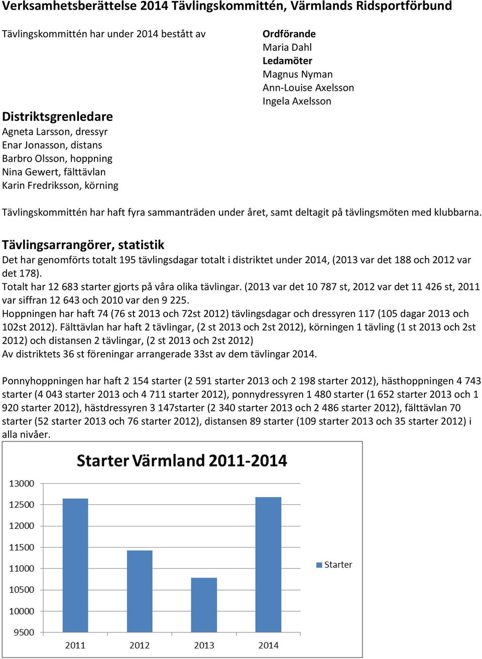 samt deltagit på tävlingsmöten med klubbarna. Tävlingsarrangörer, statistik Det har genomförts totalt 195 tävlingsdagar totalt i distriktet under 2014, (2013 var det 188 och 2012 var det 178).