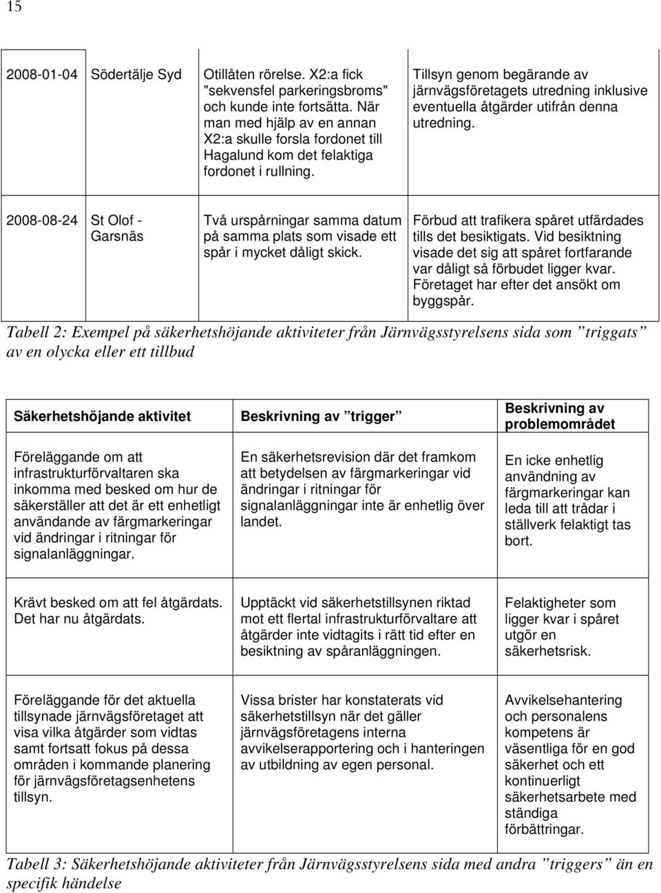 Tillsyn genom begärande av järnvägsföretagets utredning inklusive eventuella åtgärder utifrån denna utredning.