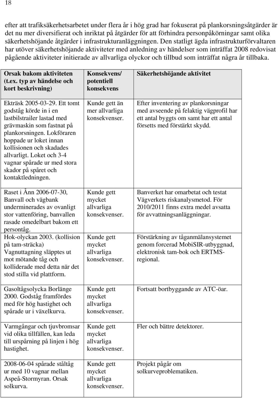 Den statligt ägda infrastrukturförvaltaren har utöver säkerhetshöjande aktiviteter med anledning av händelser som inträffat 2008 redovisat pågående aktiviteter initierade av allvarliga olyckor och