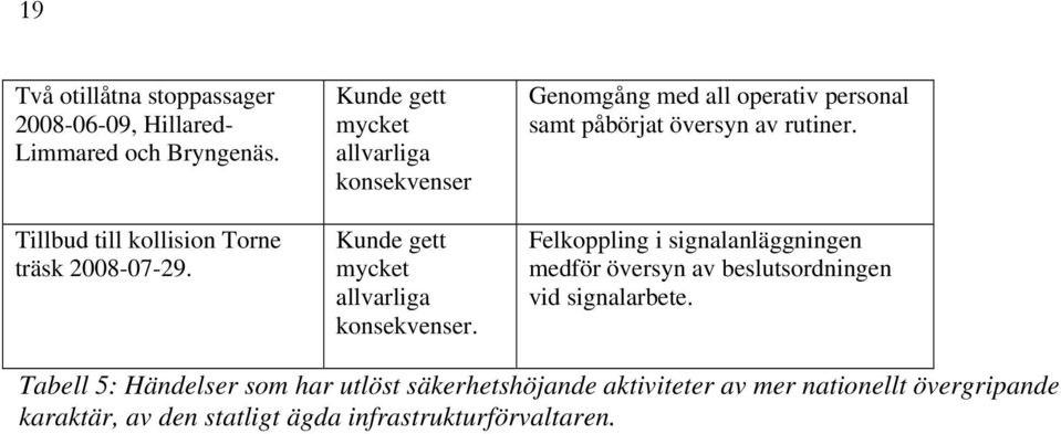 Genomgång med all operativ personal samt påbörjat översyn av rutiner.