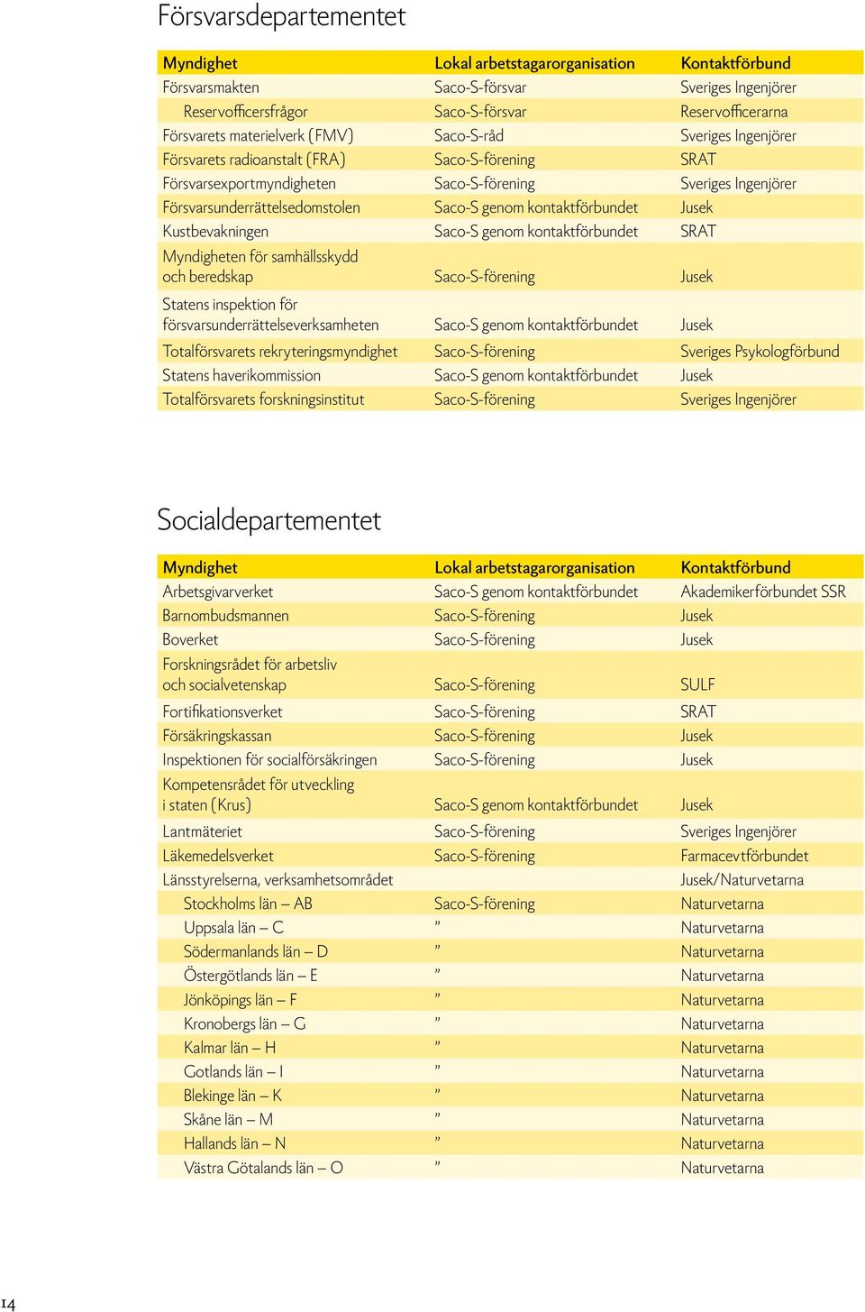 kontaktförbundet SRAT Myndigheten för samhällsskydd och beredskap Saco-S-förening Jusek Statens inspektion för försvarsunderrättelseverksamheten Saco-S genom kontaktförbundet Jusek Totalförsvarets