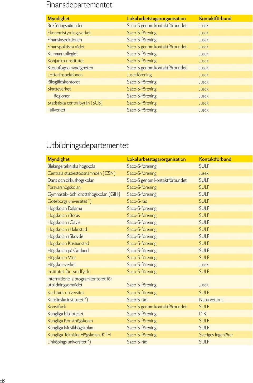 Jusek Riksgäldskontoret Saco-S-förening Jusek Skatteverket Saco-S-förening Jusek Regioner Saco-S-förening Jusek Statistiska centralbyrån (SCB) Saco-S-förening Jusek Tullverket Saco-S-förening Jusek