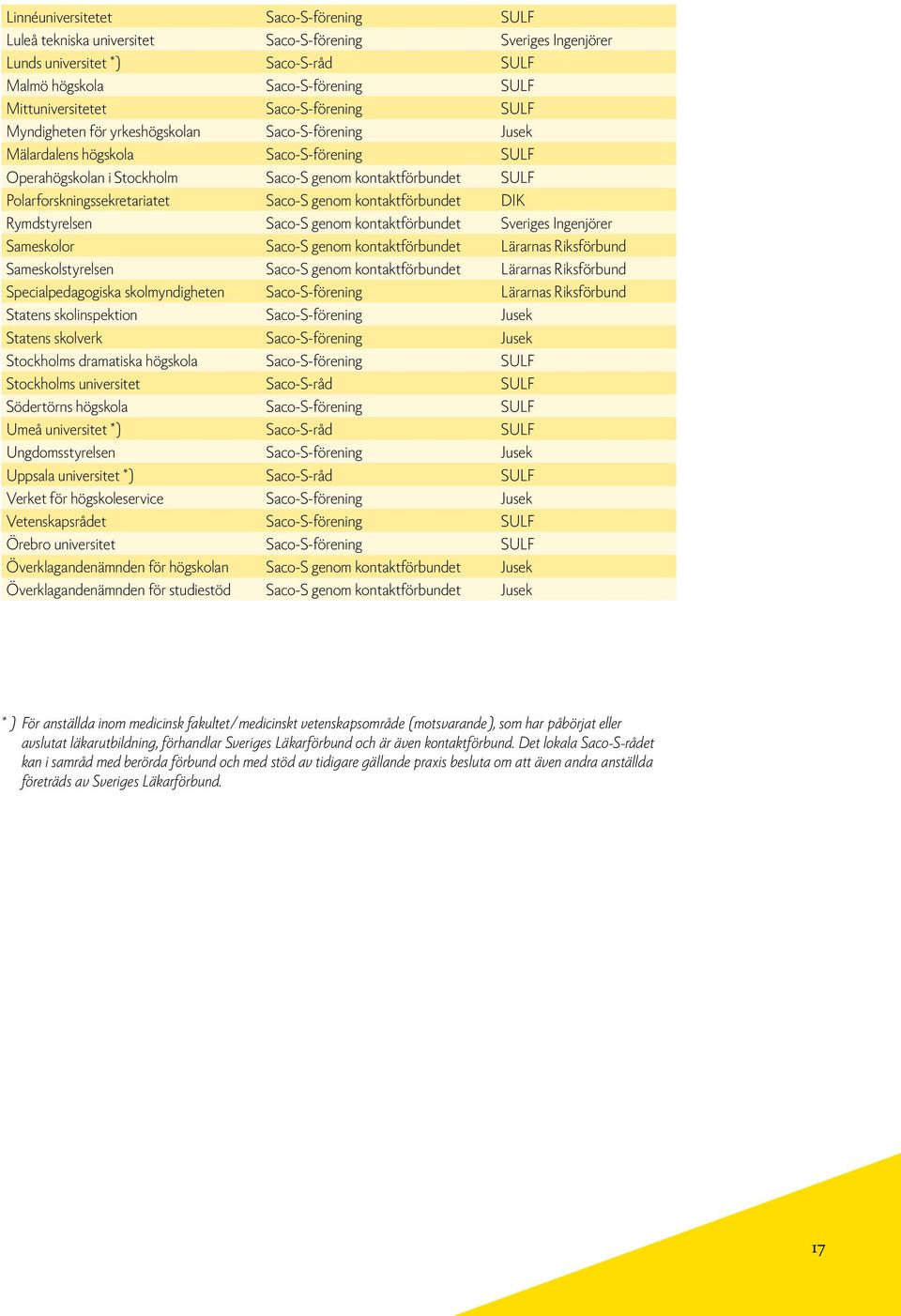 Polarforskningssekretariatet Saco-S genom kontaktförbundet DIK Rymdstyrelsen Saco-S genom kontaktförbundet Sveriges Ingenjörer Sameskolor Saco-S genom kontaktförbundet Lärarnas Riksförbund