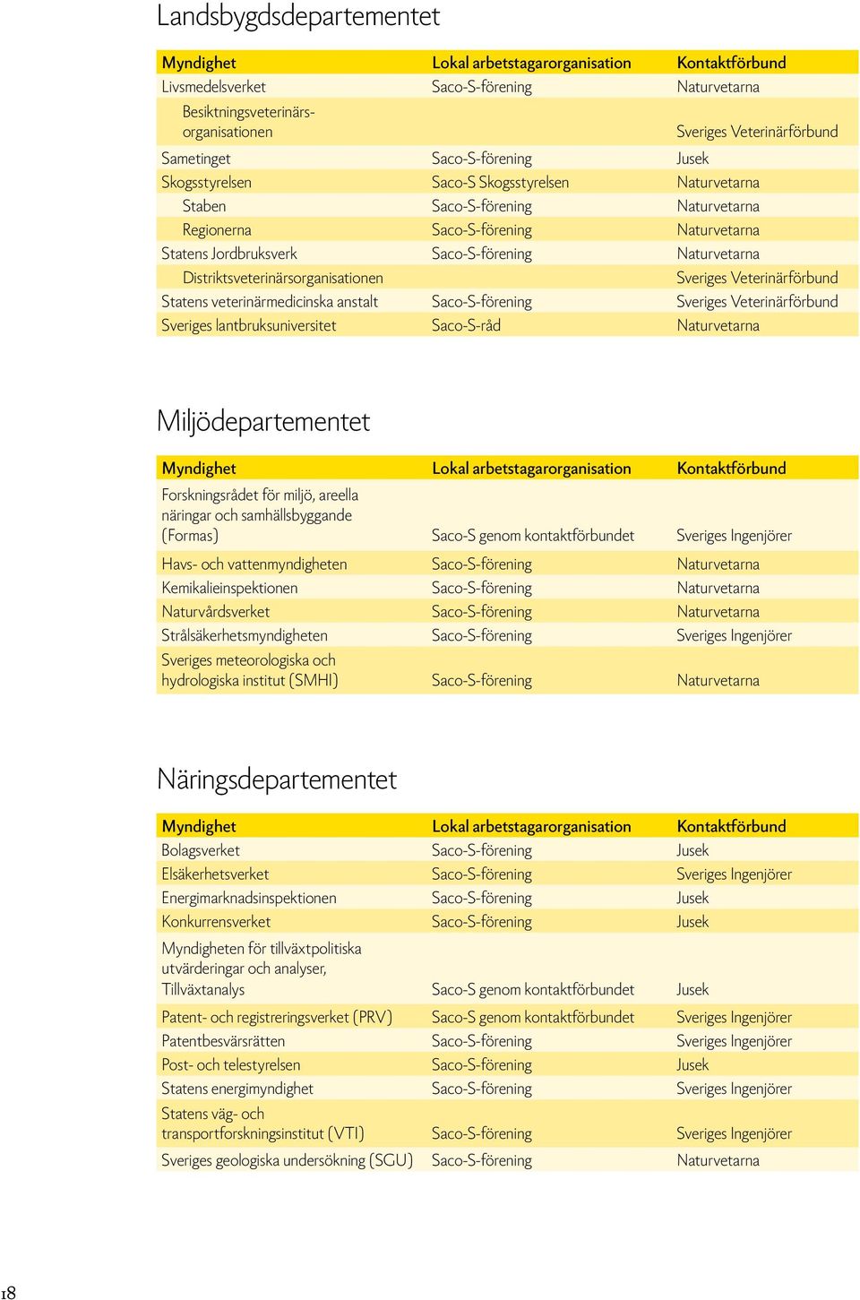 Veterinärförbund Statens veterinärmedicinska anstalt Saco-S-förening Sveriges Veterinärförbund Sveriges lantbruksuniversitet Saco-S-råd Naturvetarna Miljödepartementet Forskningsrådet för miljö,