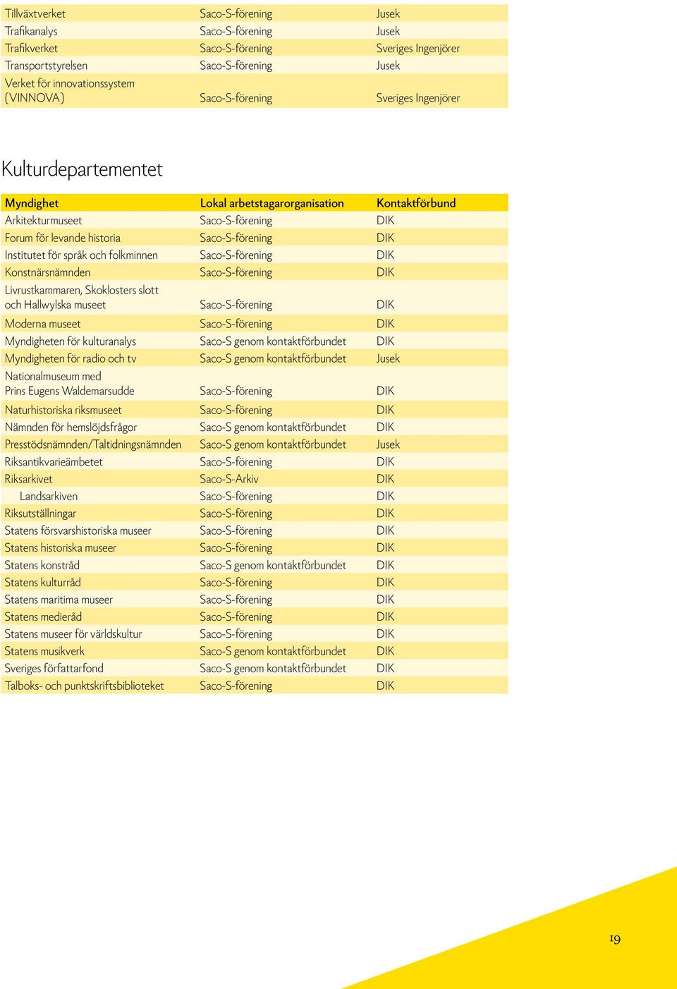 Saco-S-förening DIK Konstnärsnämnden Saco-S-förening DIK Livrustkammaren, Skoklosters slott och Hallwylska museet Saco-S-förening DIK Moderna museet Saco-S-förening DIK Myndigheten för kulturanalys