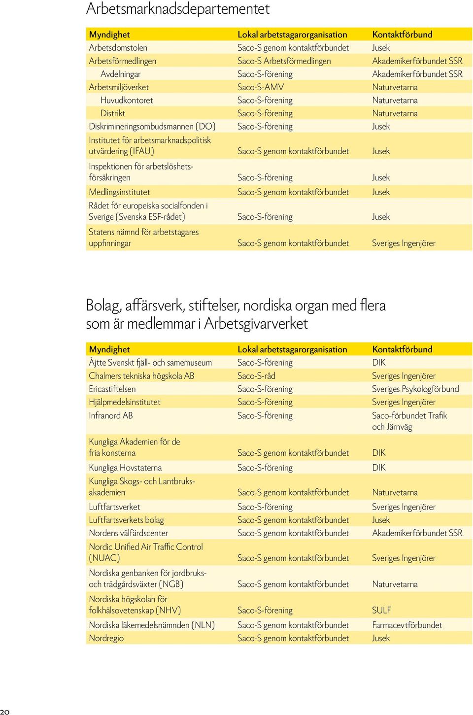 arbetsmarknadspolitisk utvärdering (IFAU) Saco-S genom kontaktförbundet Jusek Inspektionen för arbetslöshetsförsäkringen Saco-S-förening Jusek Medlingsinstitutet Saco-S genom kontaktförbundet Jusek