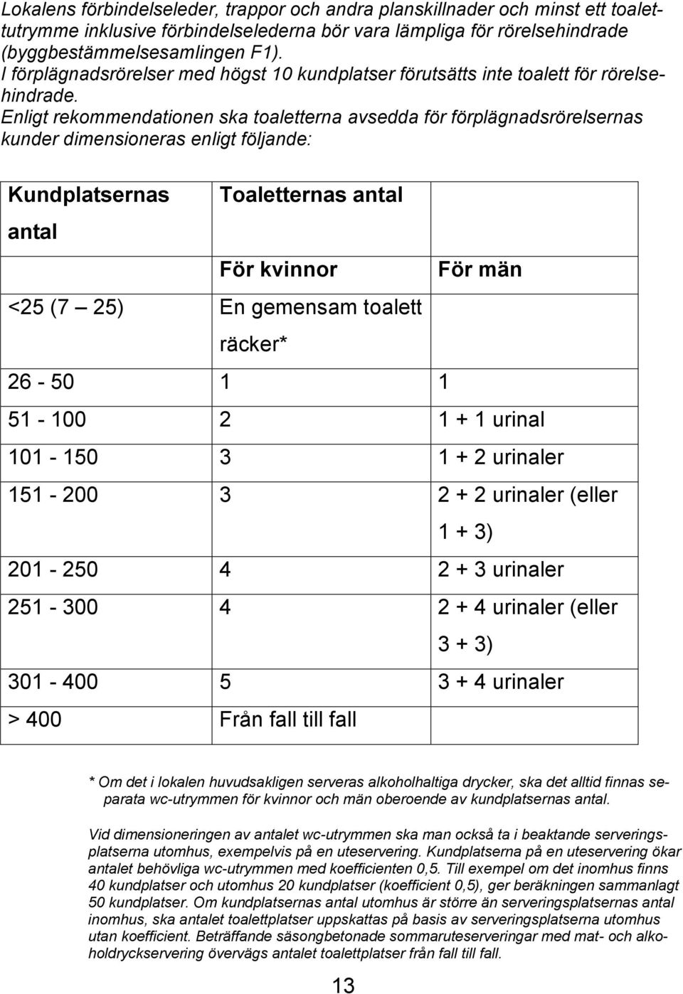 Enligt rekommendationen ska toaletterna avsedda för förplägnadsrörelsernas kunder dimensioneras enligt följande: Kundplatsernas Toaletternas antal antal För kvinnor För män <25 (7 25) En gemensam